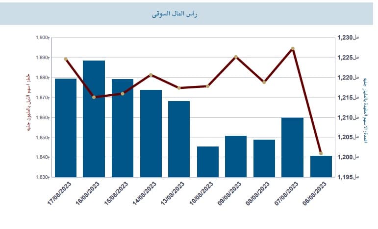 رأس المال السوقي للبورصة المصرية حتى 17 أغسطس