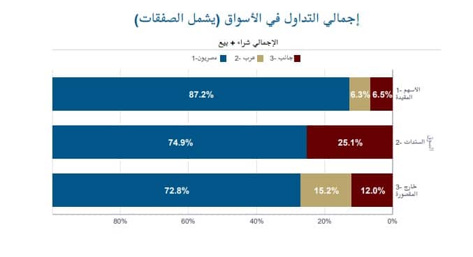 تداولات المستثمرين في البورصة المصرية خلال الأسبوع المنتهي في 24 أغسطس - بيانات البورصة 