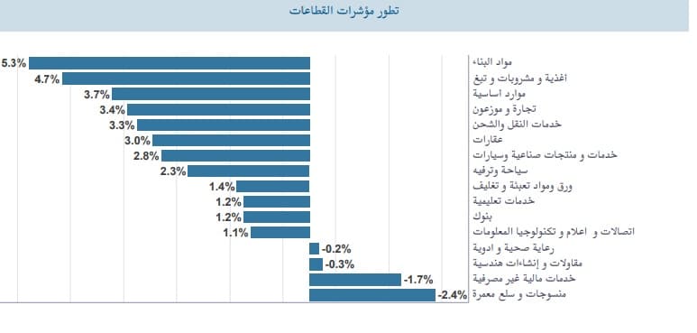 قطاعات البورصة المصرية خلال الأسبوع المنتهي في 24 أغسطس 2023