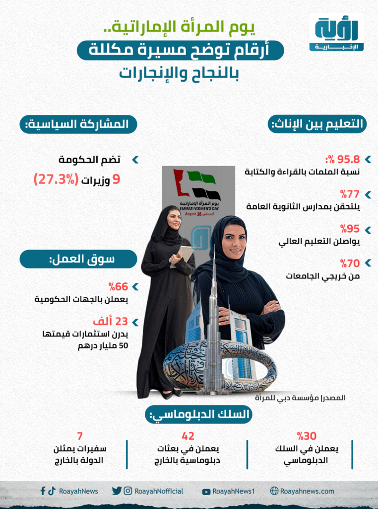 يوم المرأة الإماراتية. أرقام توضح مسيرة مكللة بالنجاح والإنجارات
