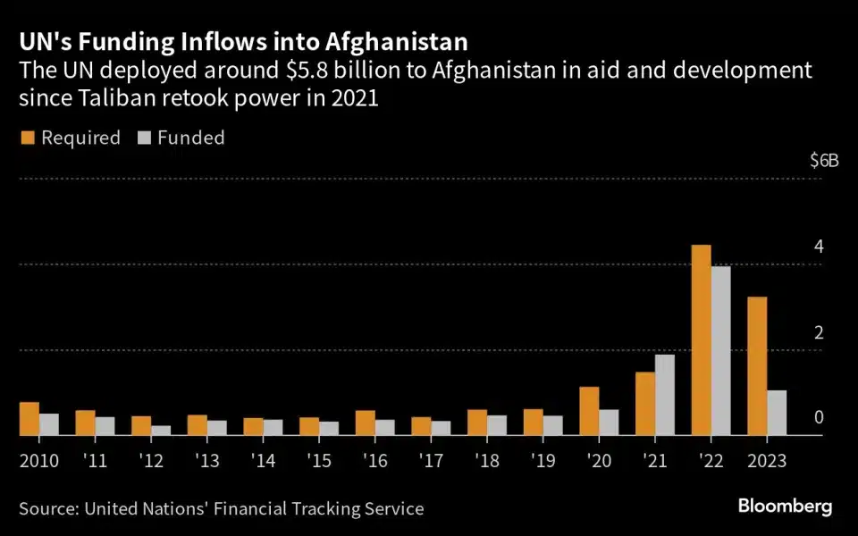 نمو المساعدات الأممية لأفغانستان منذ 2021