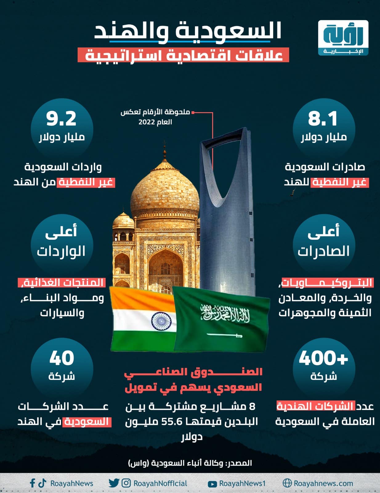 السعودية والهند.. علاقات اقتصادية استراتيجية