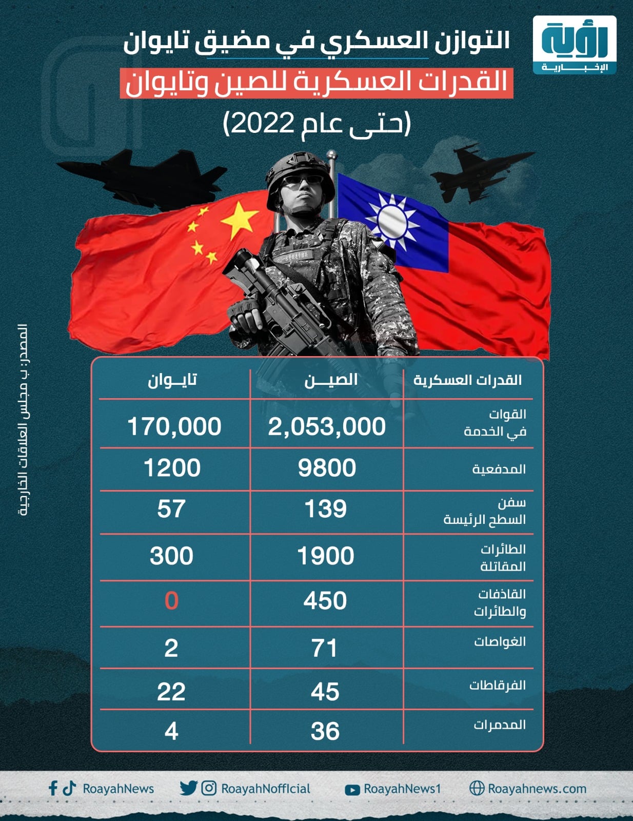 التوازن العسكري في مضيق تايوان