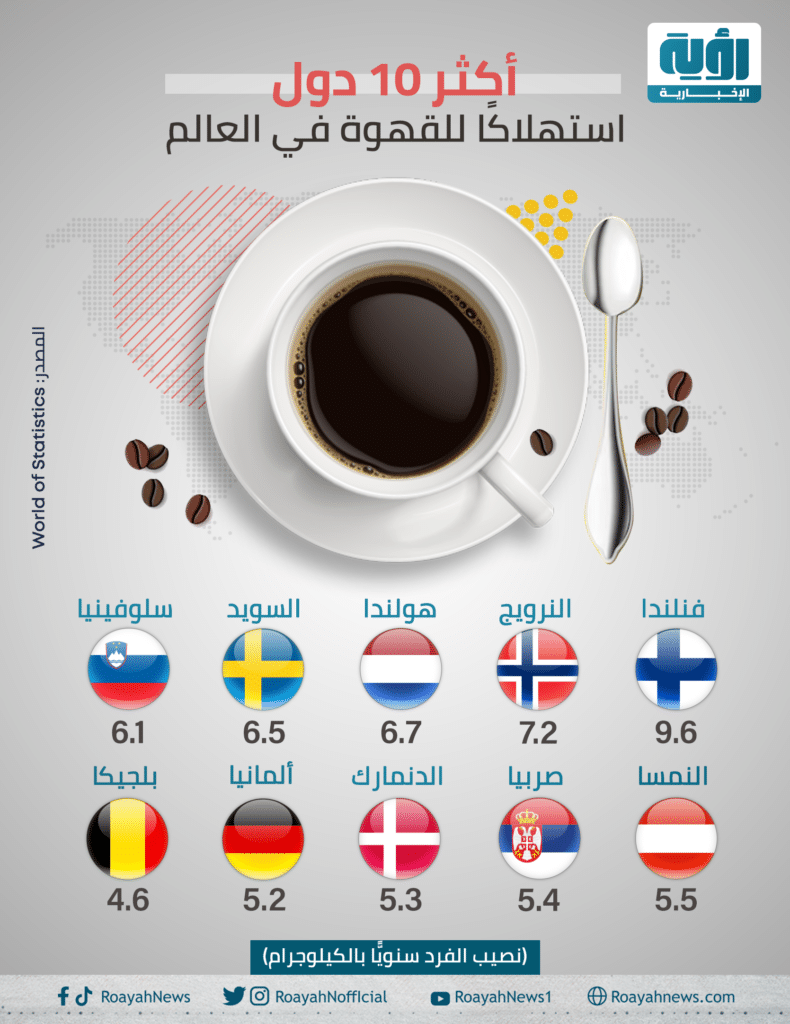 أكثر 10 دول استهلاكًا للقهوة في العالم