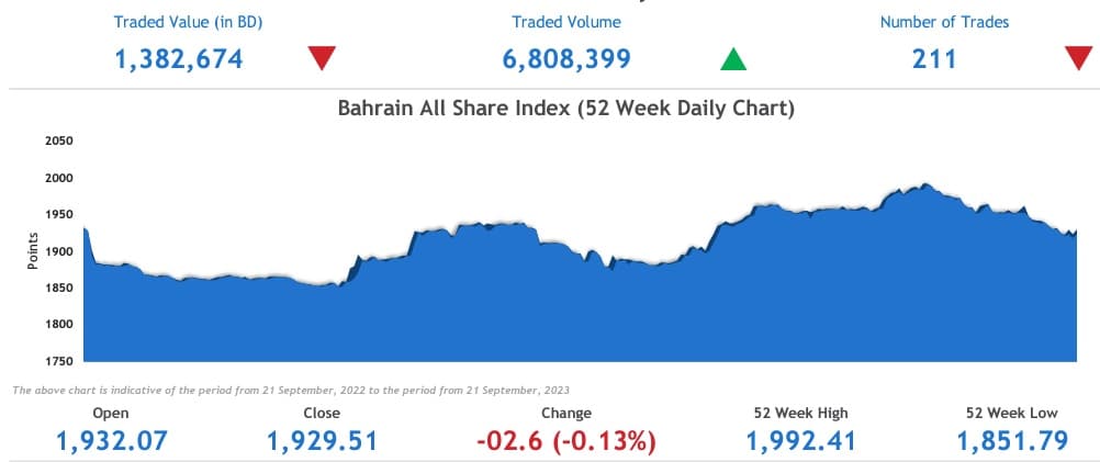 إغلاق مؤشر بورصة البحرين الأسبوع الثالث من سبتمبر