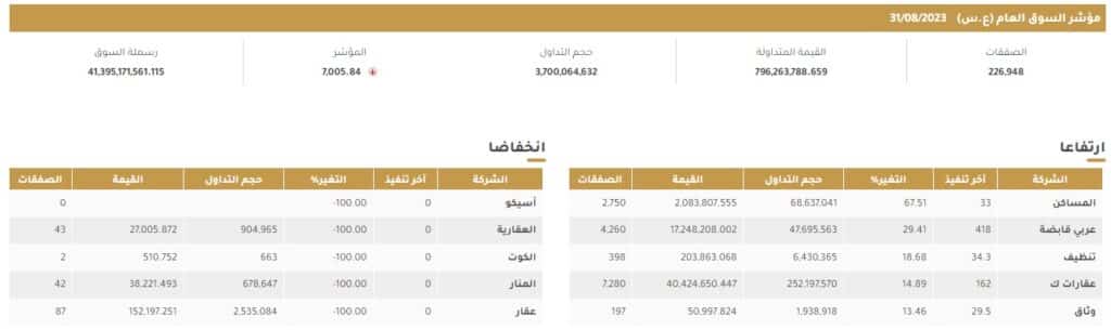 المؤشر العام لبورصة الكويت خلال أغسطس وقيم التداول