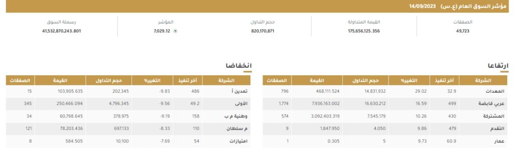 اغلاق المؤشر العام لبورصة الكويت وأكثر الأسهم ارتفاعًا وانخفاضًا خلال الأسبوع الثاني من سبتمبر