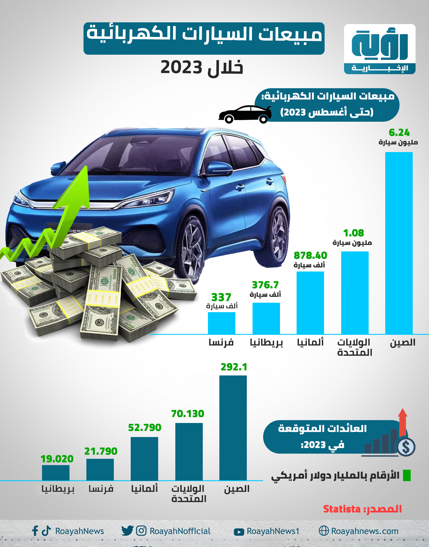 مبيعات السيارات الكهربائية خلال 2023 1