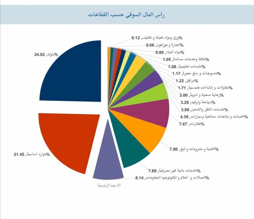 توزيع رأس المال السوقي بحسب القطاعات - بيانات البورصة المصرية