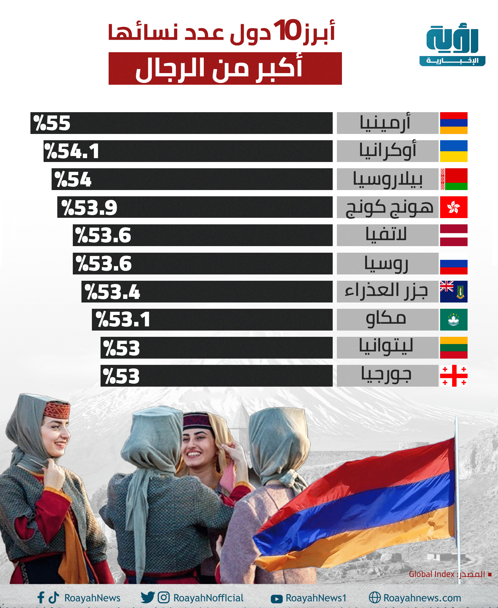 أبرز 10 دول عدد نسائها أكبر من الرجال