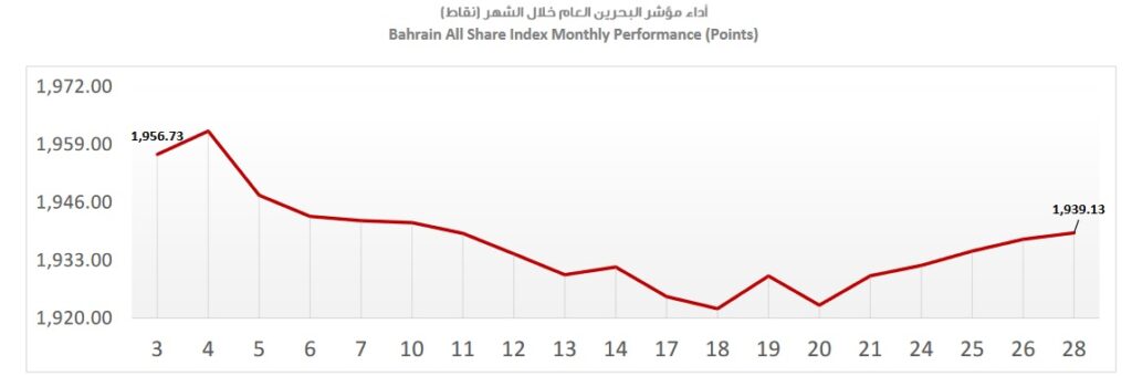 مؤشر البحرين خلال سبتمبر