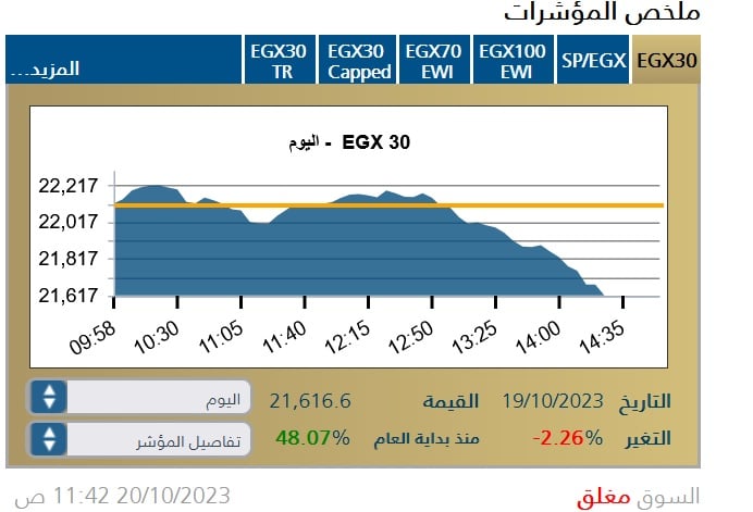 إغلاق البورصة المصرية 19 أكتوبر 2023