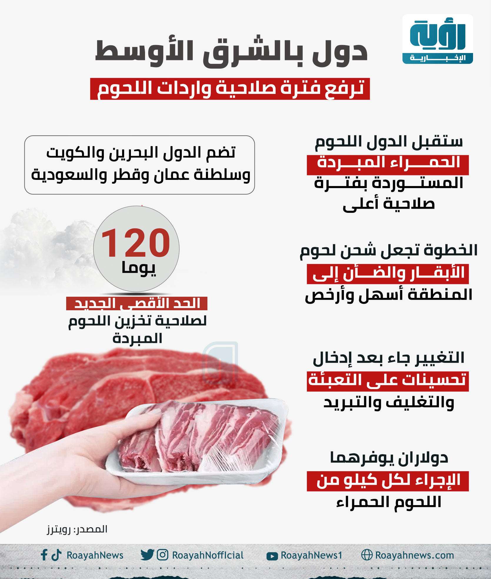 دول بالشرق الأوسط ترفع فترة صلاحية واردات اللحوم 1