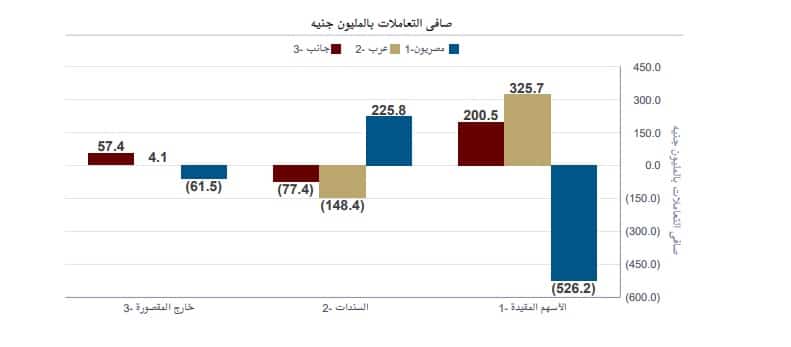 التداولات وفق فئات المستثمرين خلال الأسبوع الثاني من اكتوبر - بيانات البورصة المصرية 
