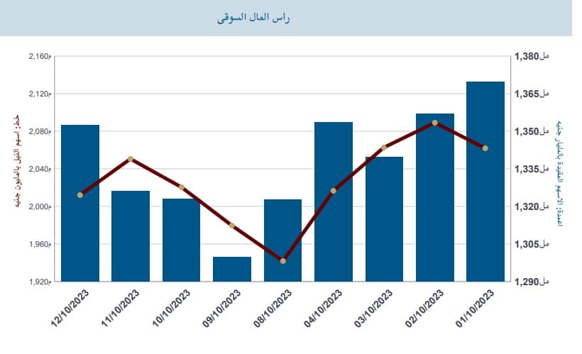رأس المال السوقي للبورصة المصرية منذ بداية أكتوبر 