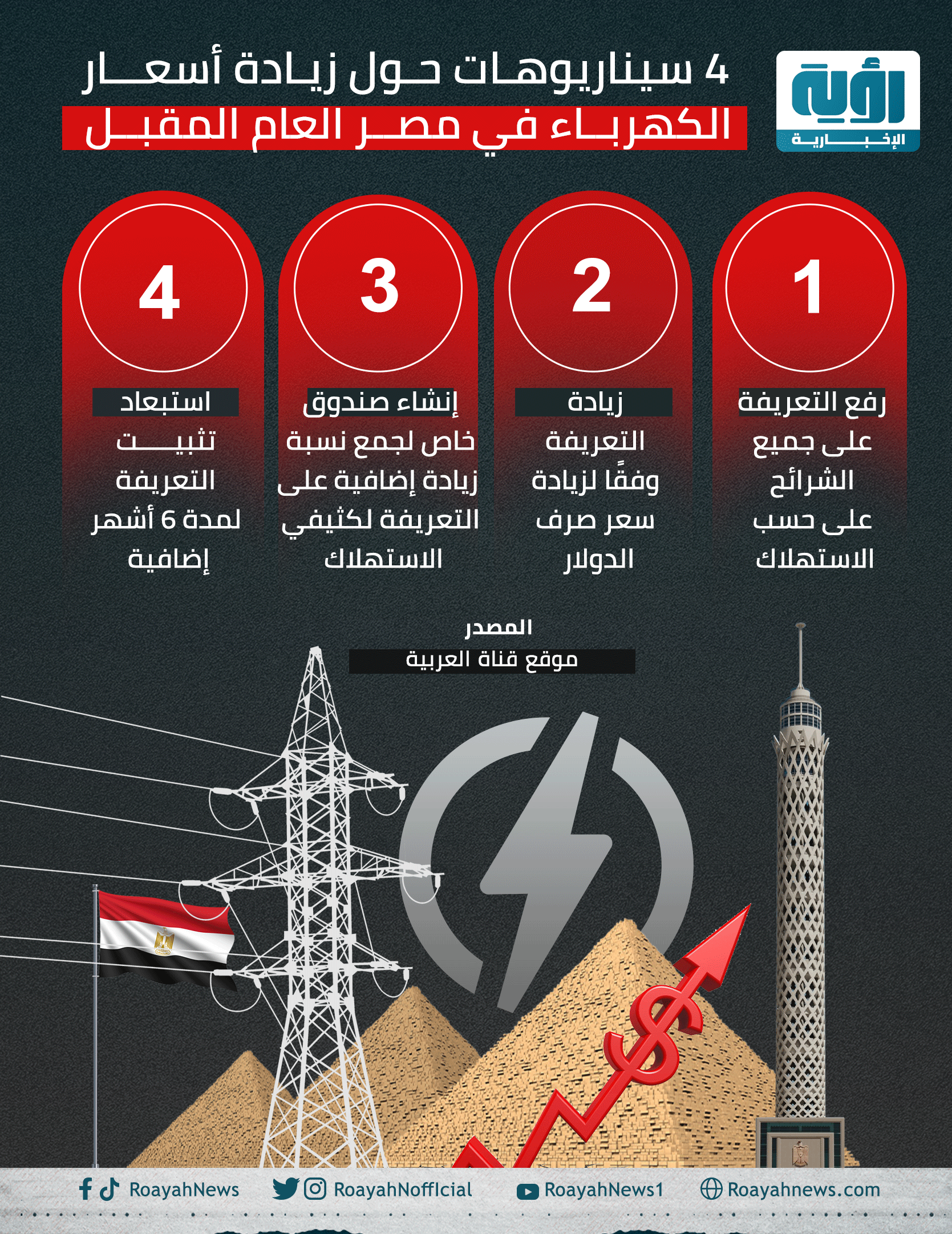 4 سيناريوهات حول زيادة أسعار الكهرباء في مصر