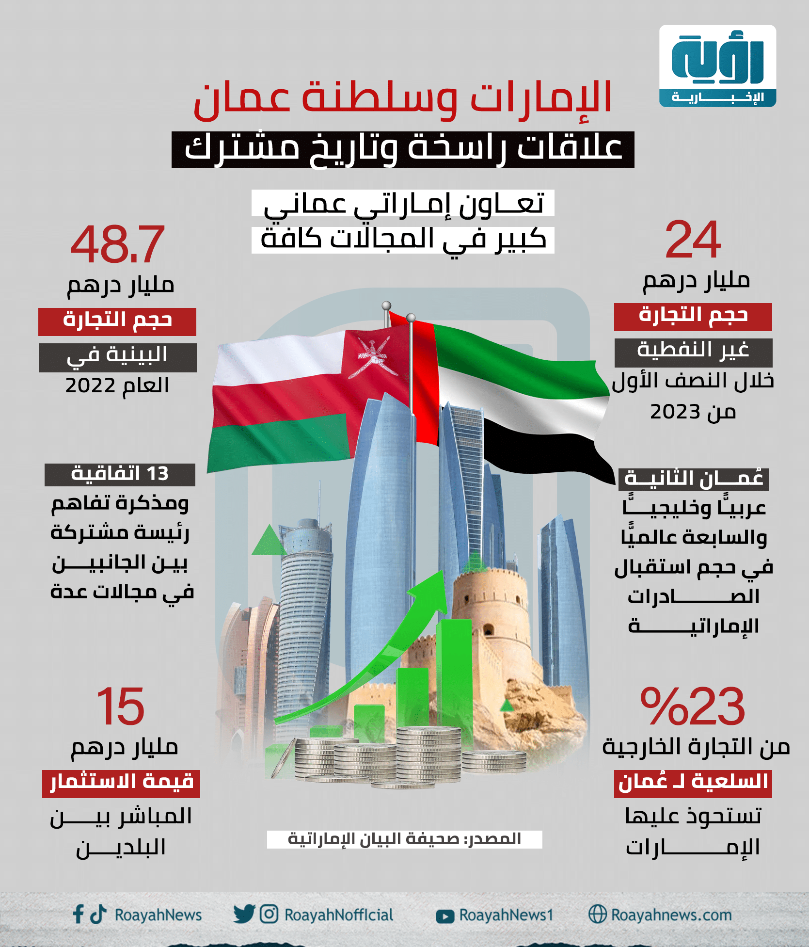 الإمارات وسلطنة عمان علاقات راسخة
