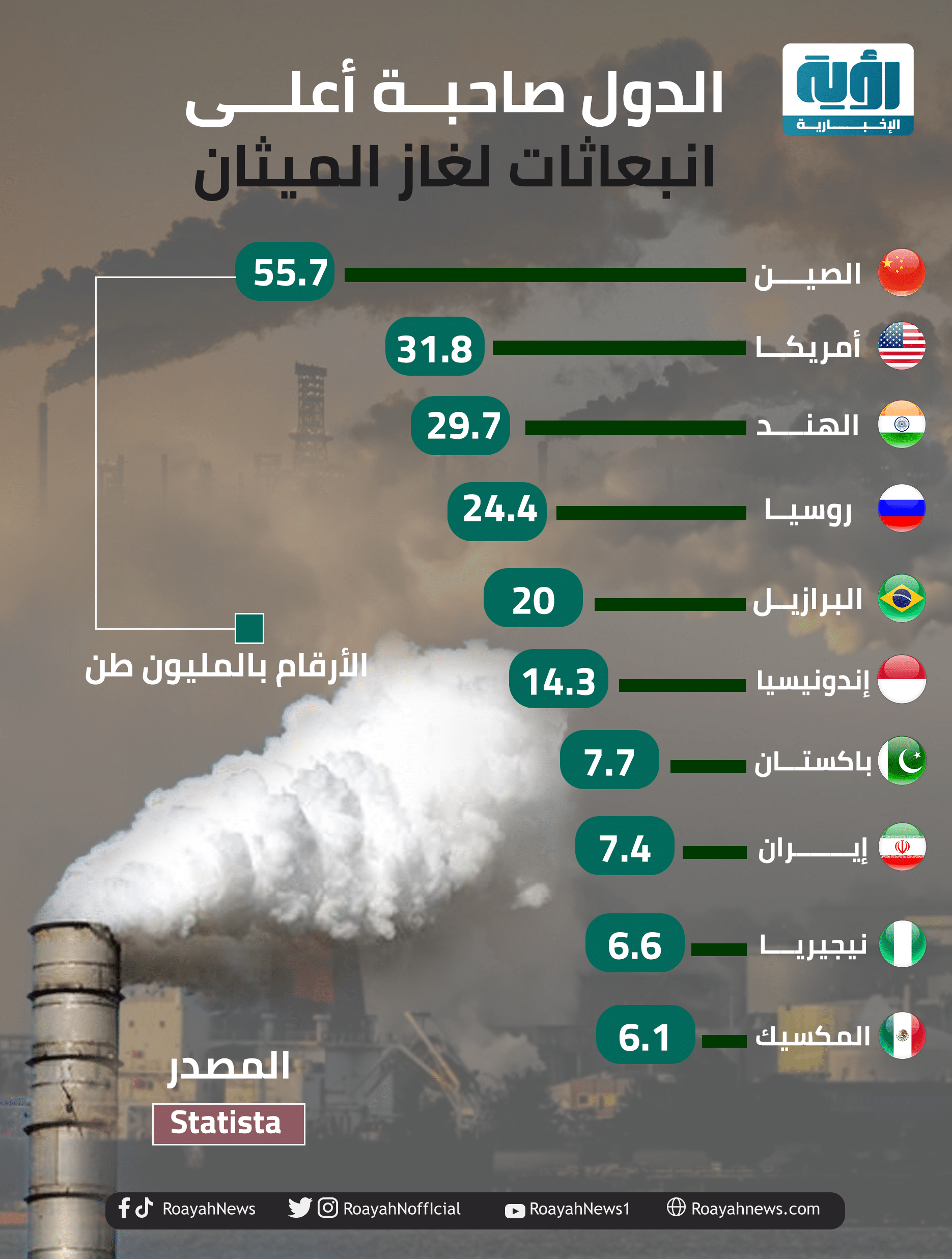 إنفوجراف| الدول صاحبة أعلى انبعاثات لغاز الميثان