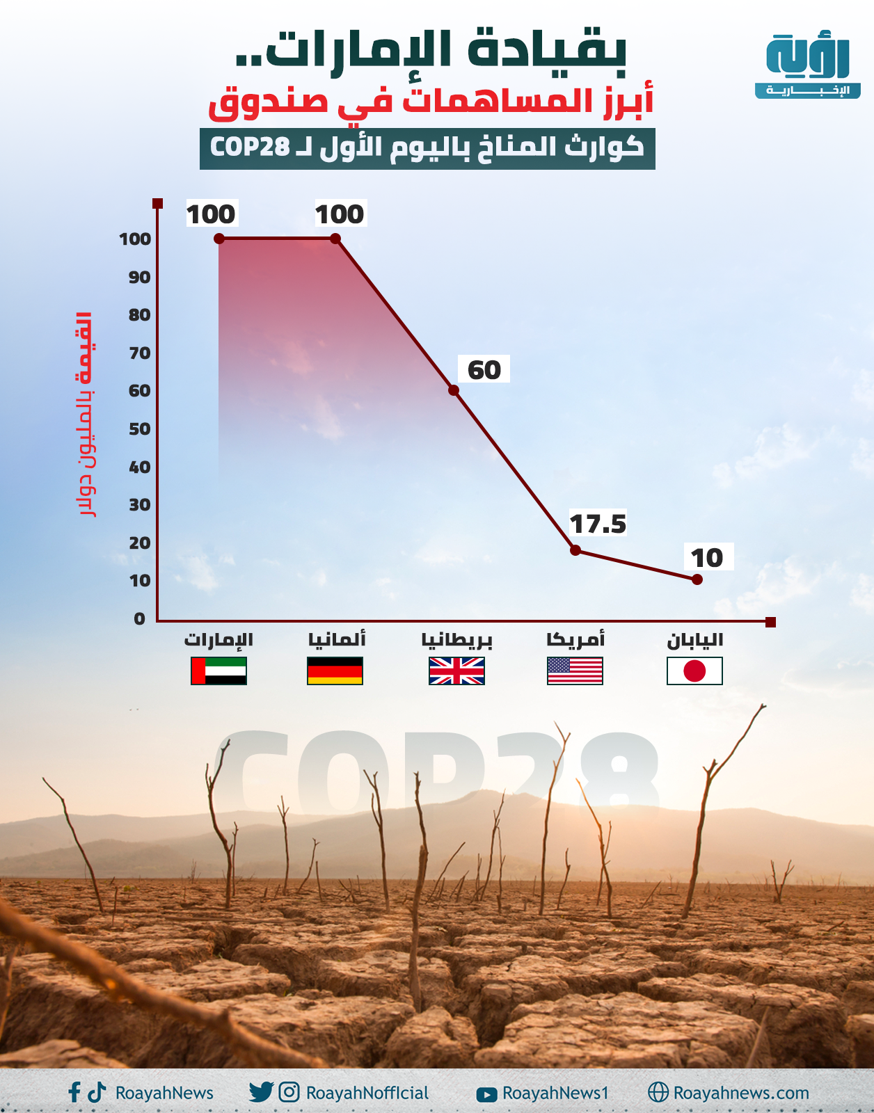 بقيادة الإمارات. أبرز المساهمات في صندوق كوارث المناخ باليوم الأول لـ COP28