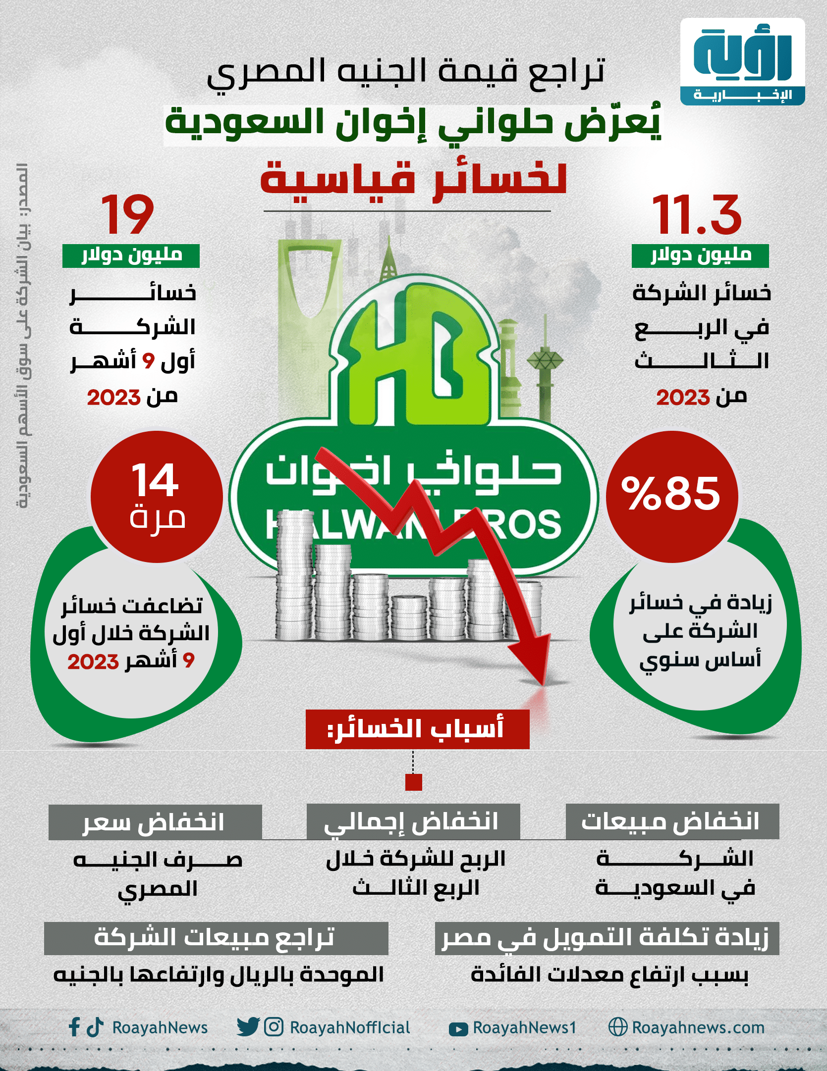 تراجع قيمة الجنيه المصري يُعرّض حلواني إخوان