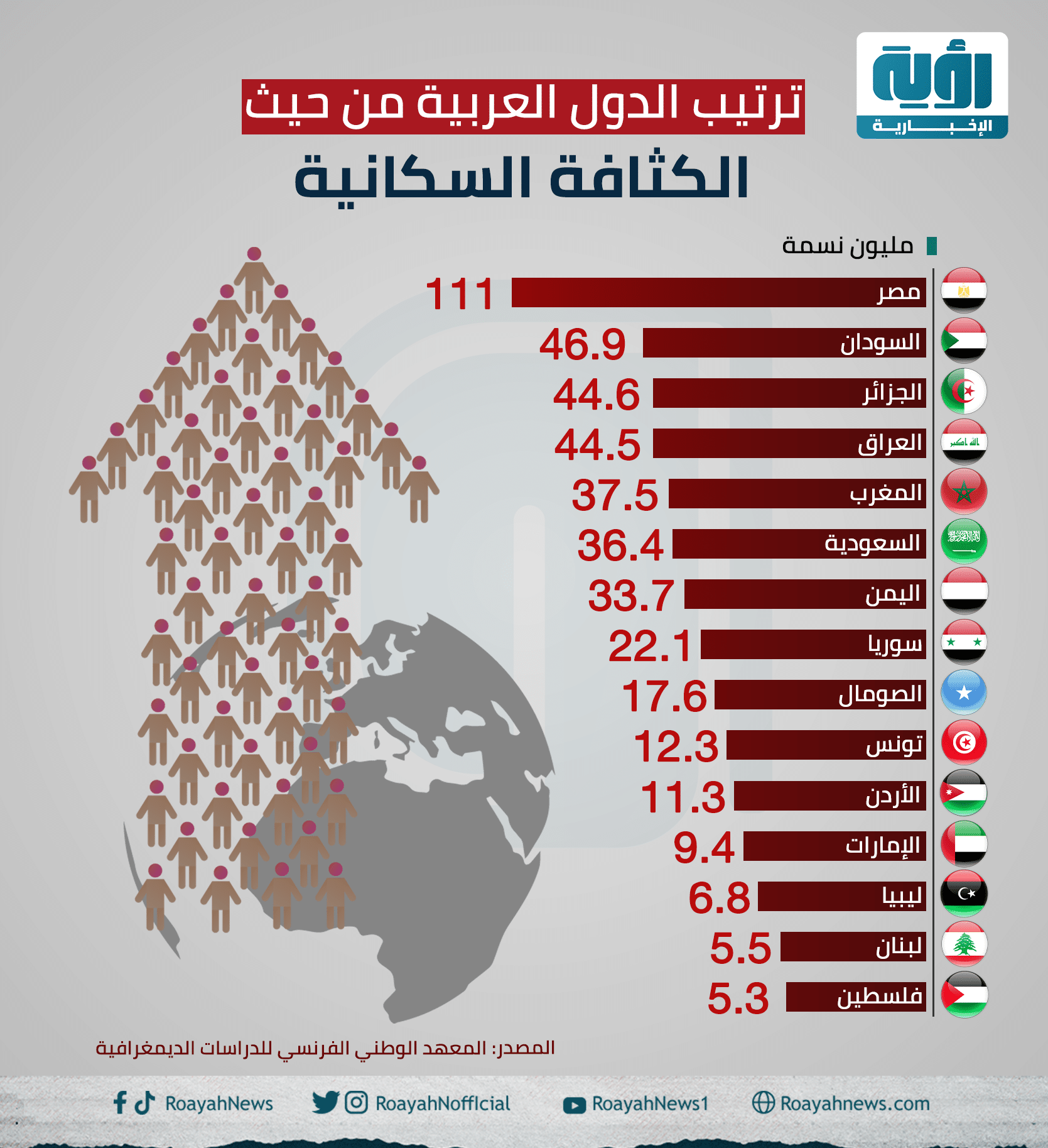 ترتيب الدول العربية من حيث الكثافة السكانية السكان 3