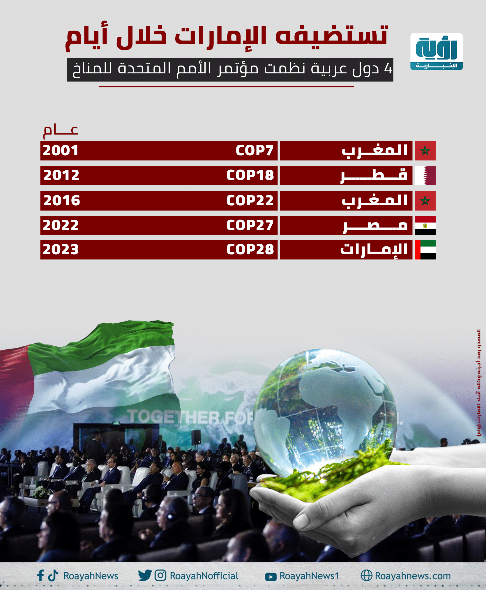 تستضيفه الإمارات خلال أيام.. 4 دول عربية نظمت مؤتمر الأمم المتحدة للمناخ