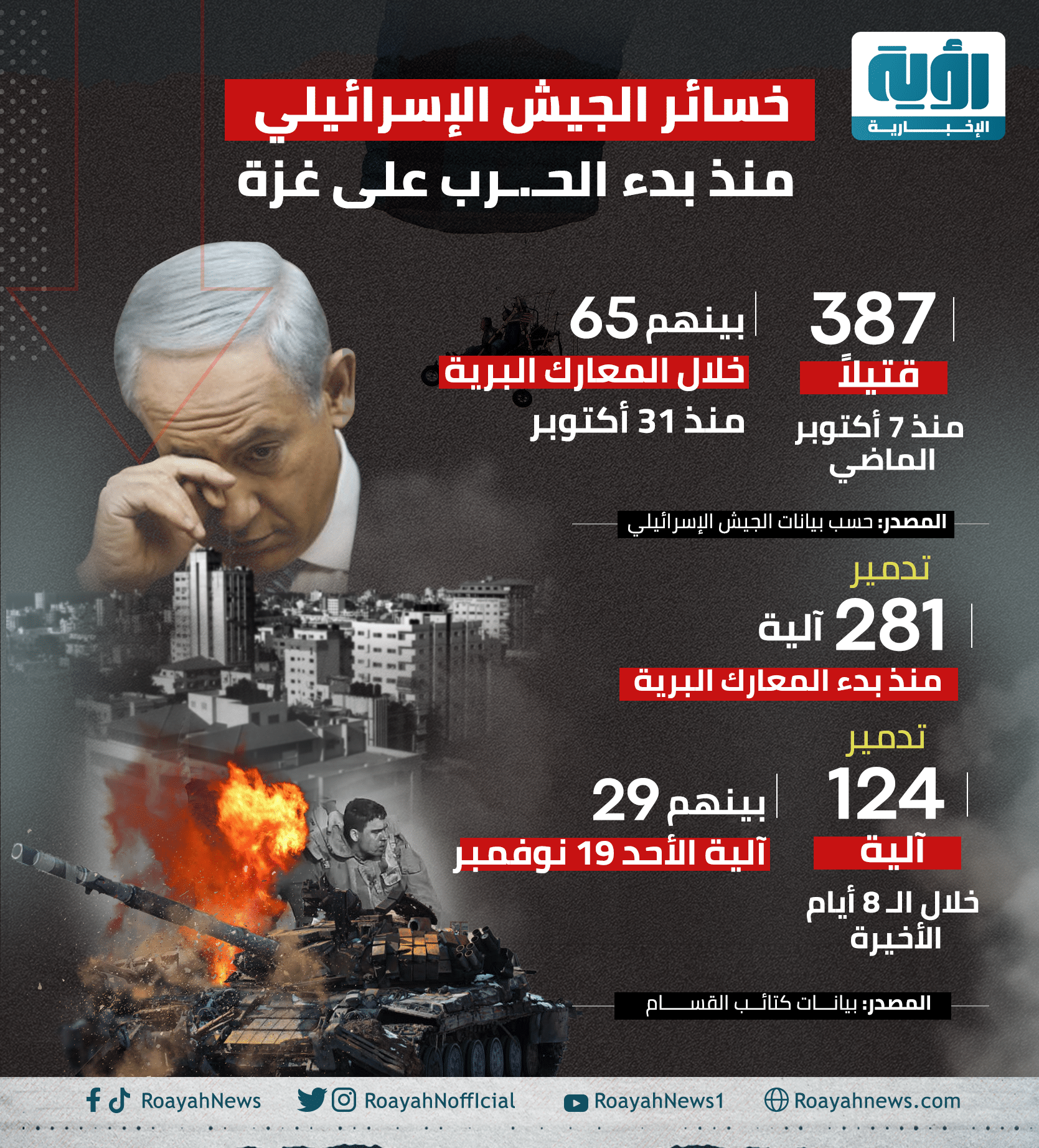خسائر-الجيش-الإسرائيلي-منذ-بدء-الحرب-على-غزة