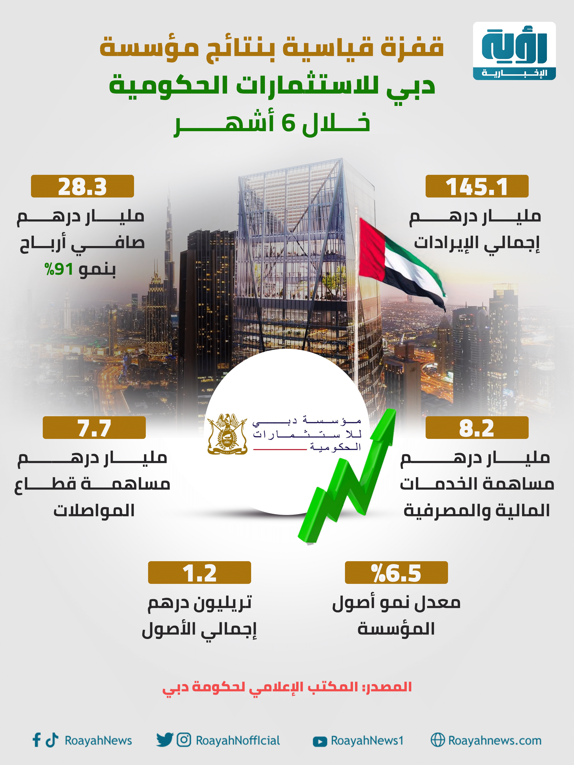 قفزة قياسية بنتائج مؤسسة دبي للاستثمارات الحكومية خلال 6 أشهر