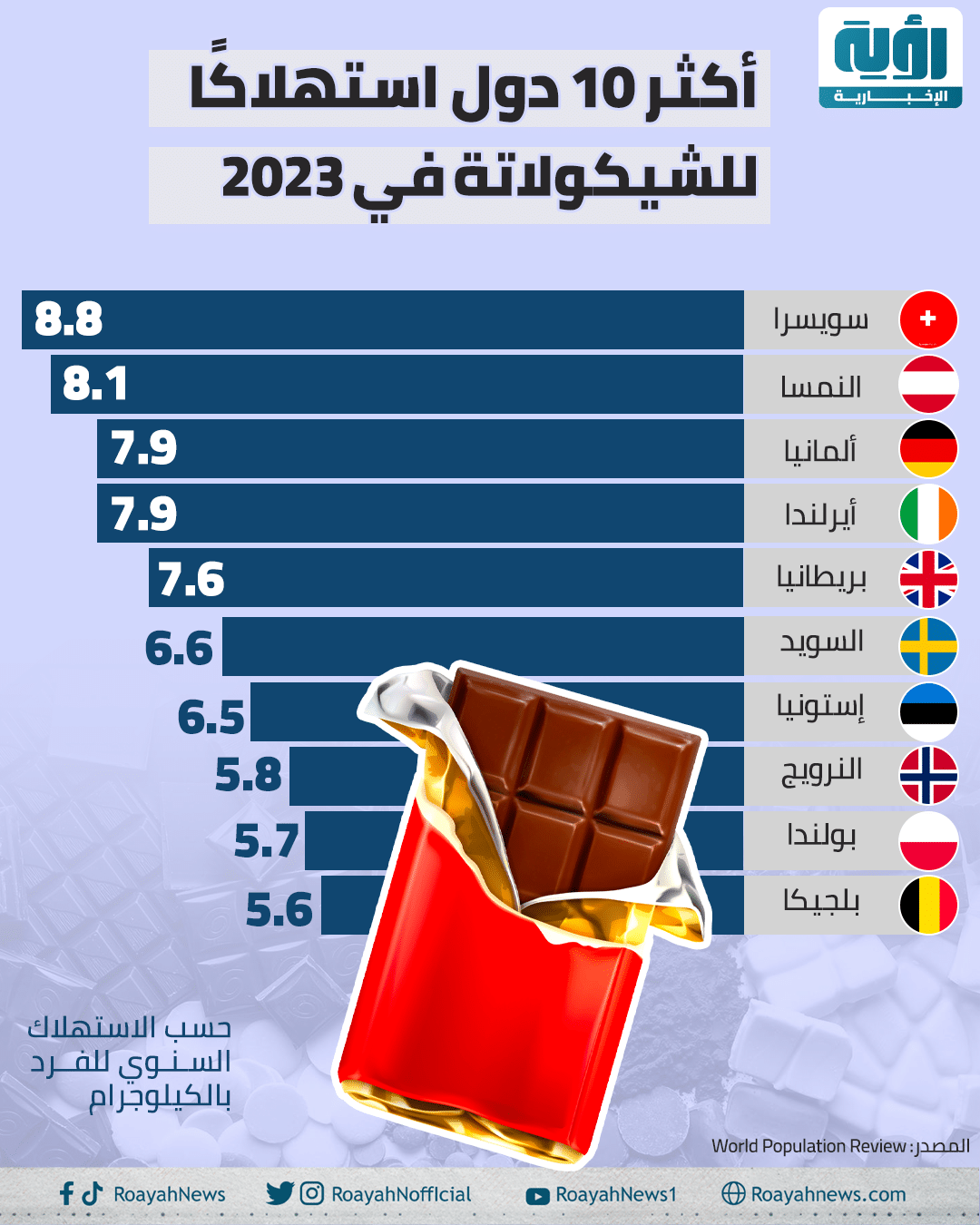 إنفوجراف| أكثر 10 دول استهلاكًا للشيكولاتة في 2023