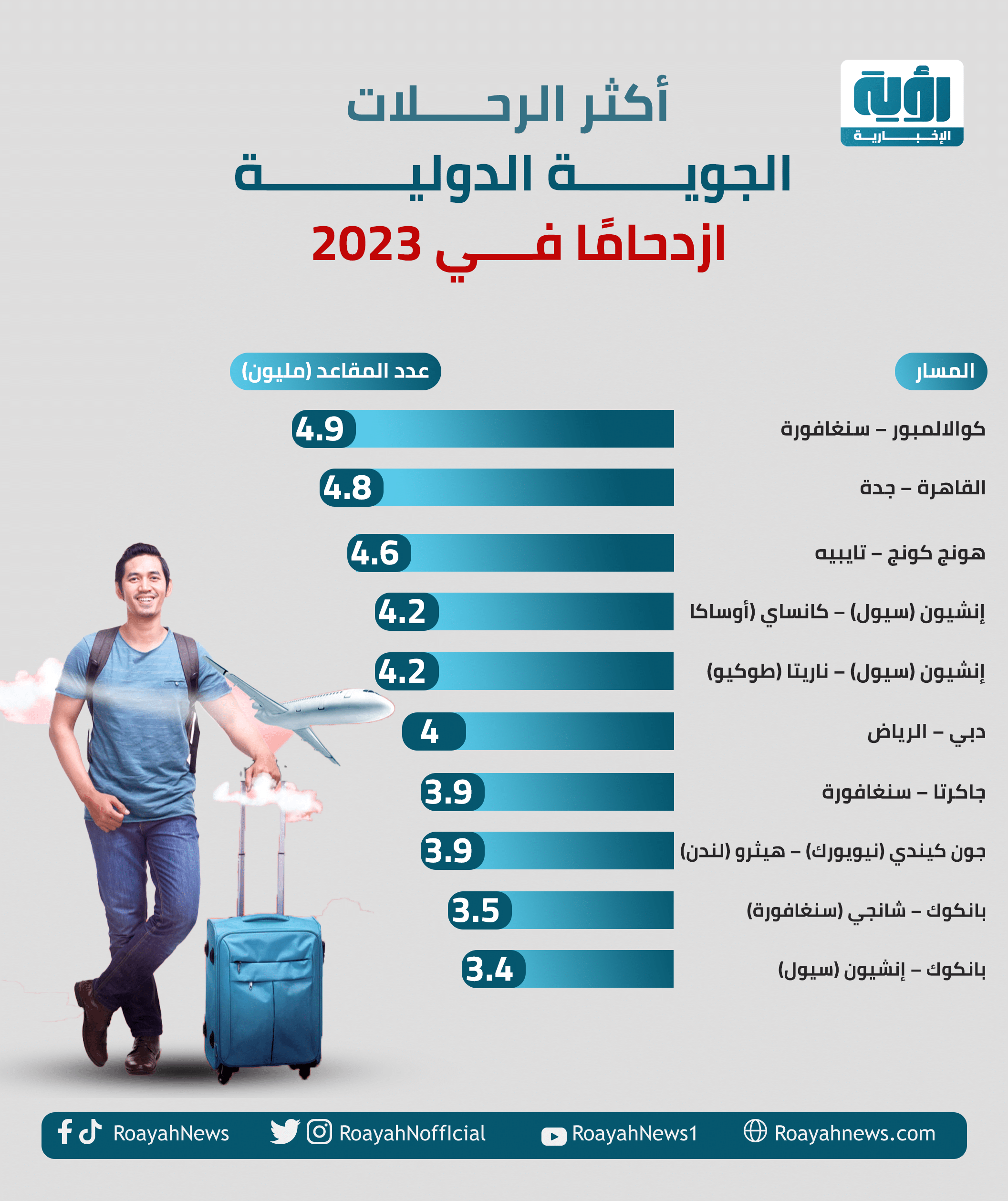 إنفوجراف| أكثر الرحلات الجوية الدولية ازدحامًا في 2023