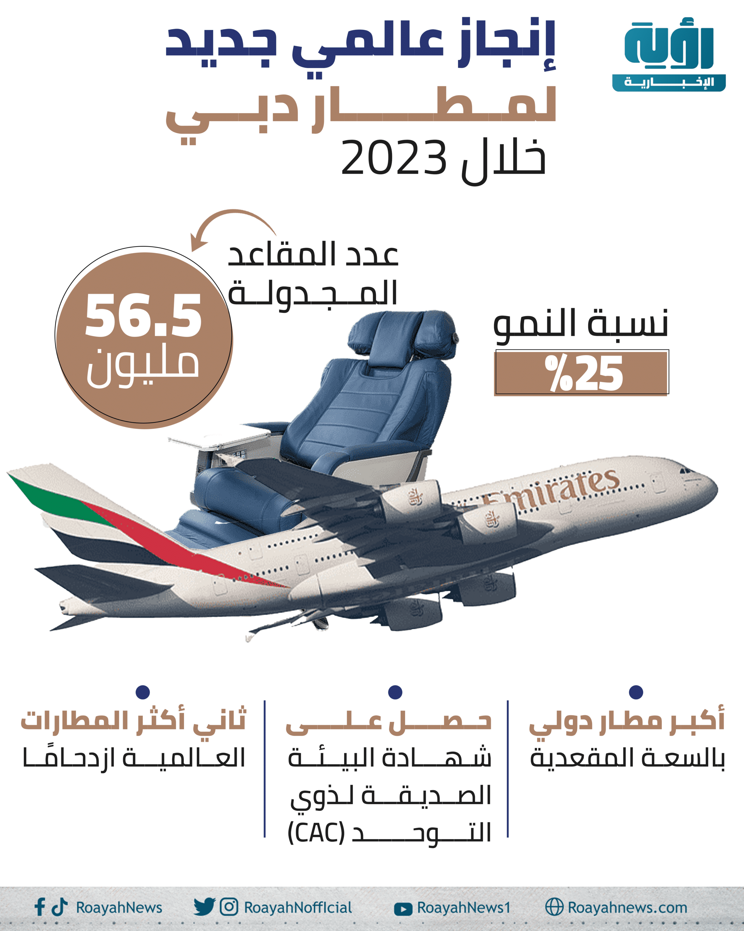 إنجاز عالمي جديد لمطار دبي خلال 2023