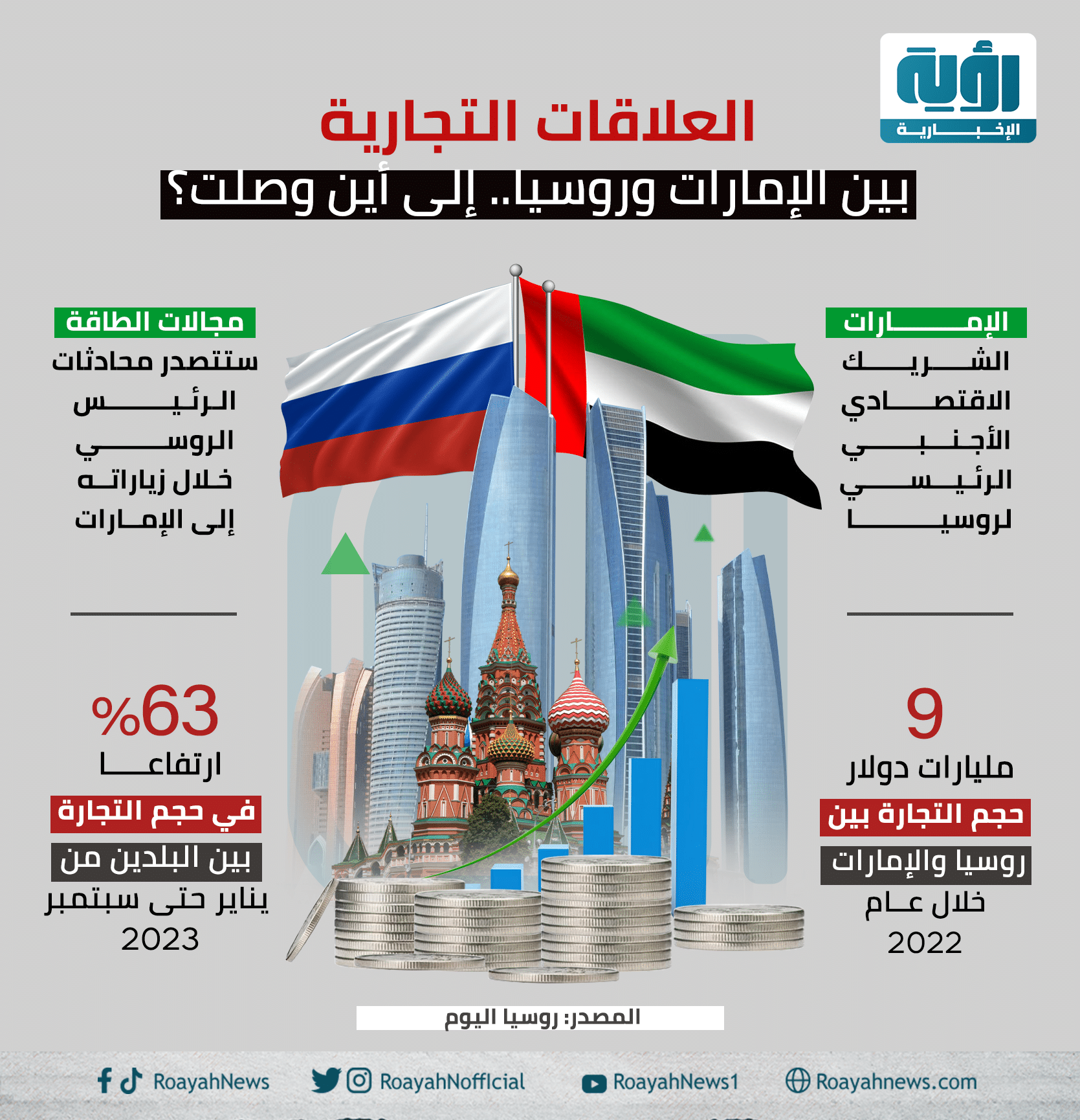العلاقات التجارية بين الإمارات وروسيا 1