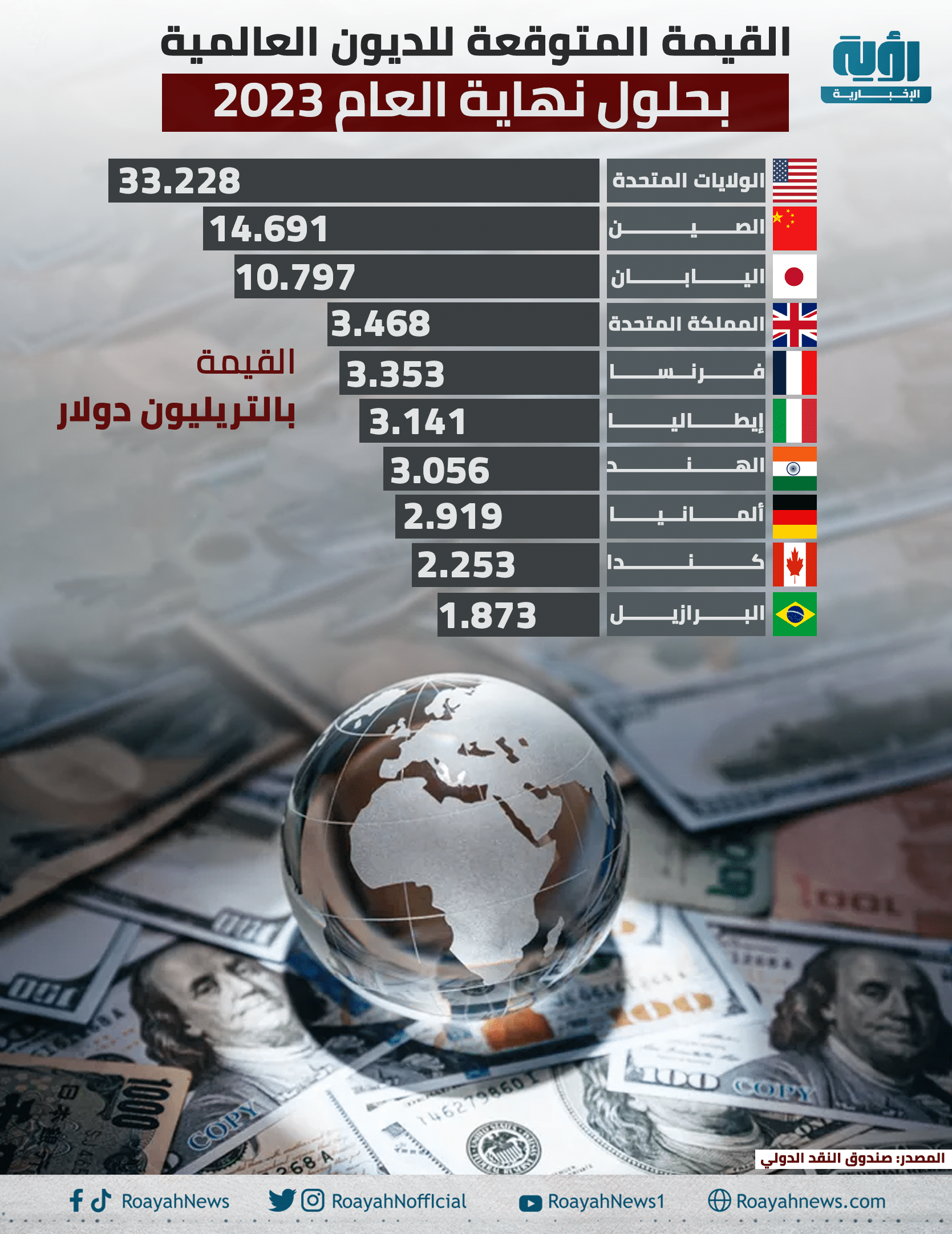 القيمة المتوقعة للديون العالمية بحلول نهاية العام 2023