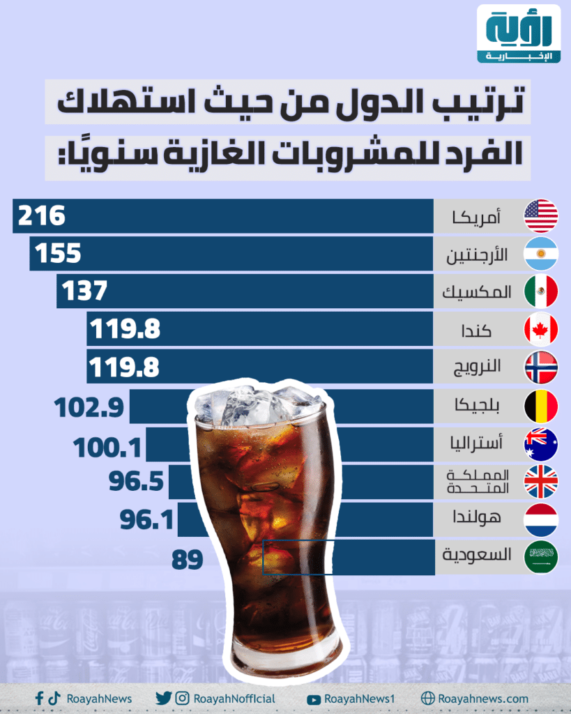 ترتيب الدول من حيث استهلاك الفرد للمشروبات الغازية سنويًا