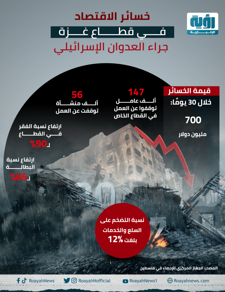 خسائر الاقتصاد في قطاع غزة جراء العدوان الإسرائيلي