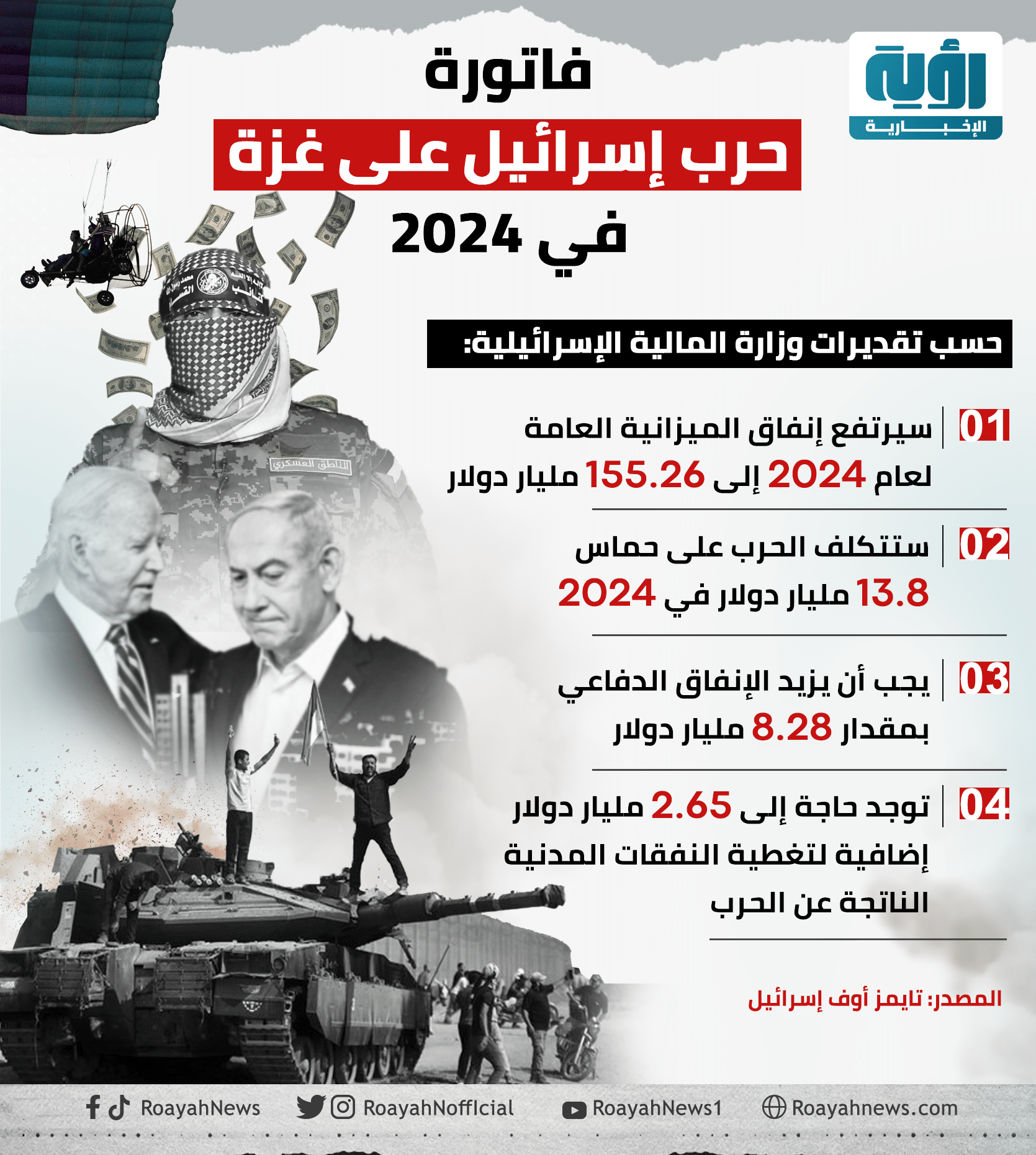 إنفوجراف| فاتورة حرب إسرائيل على غزة في 2024