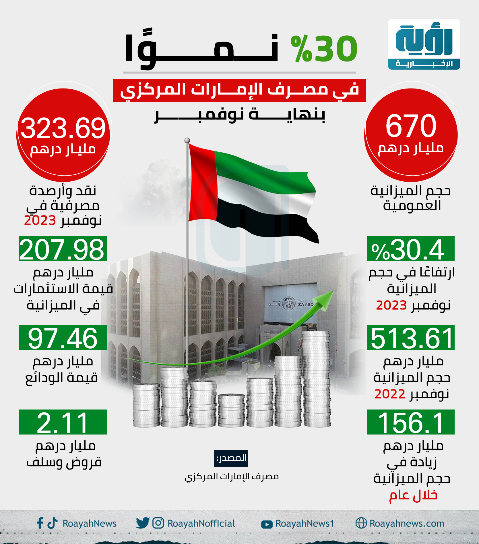 30 نموًا في مصرف الإمارات المركزي بنهاية نوفمبر