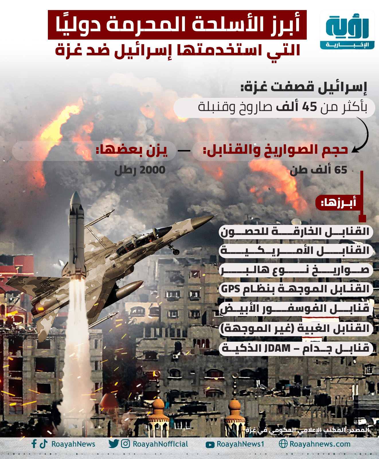أبرز الأسلحة المحرمة دوليًا التي استخدمتها إسرائيل ضد غزة