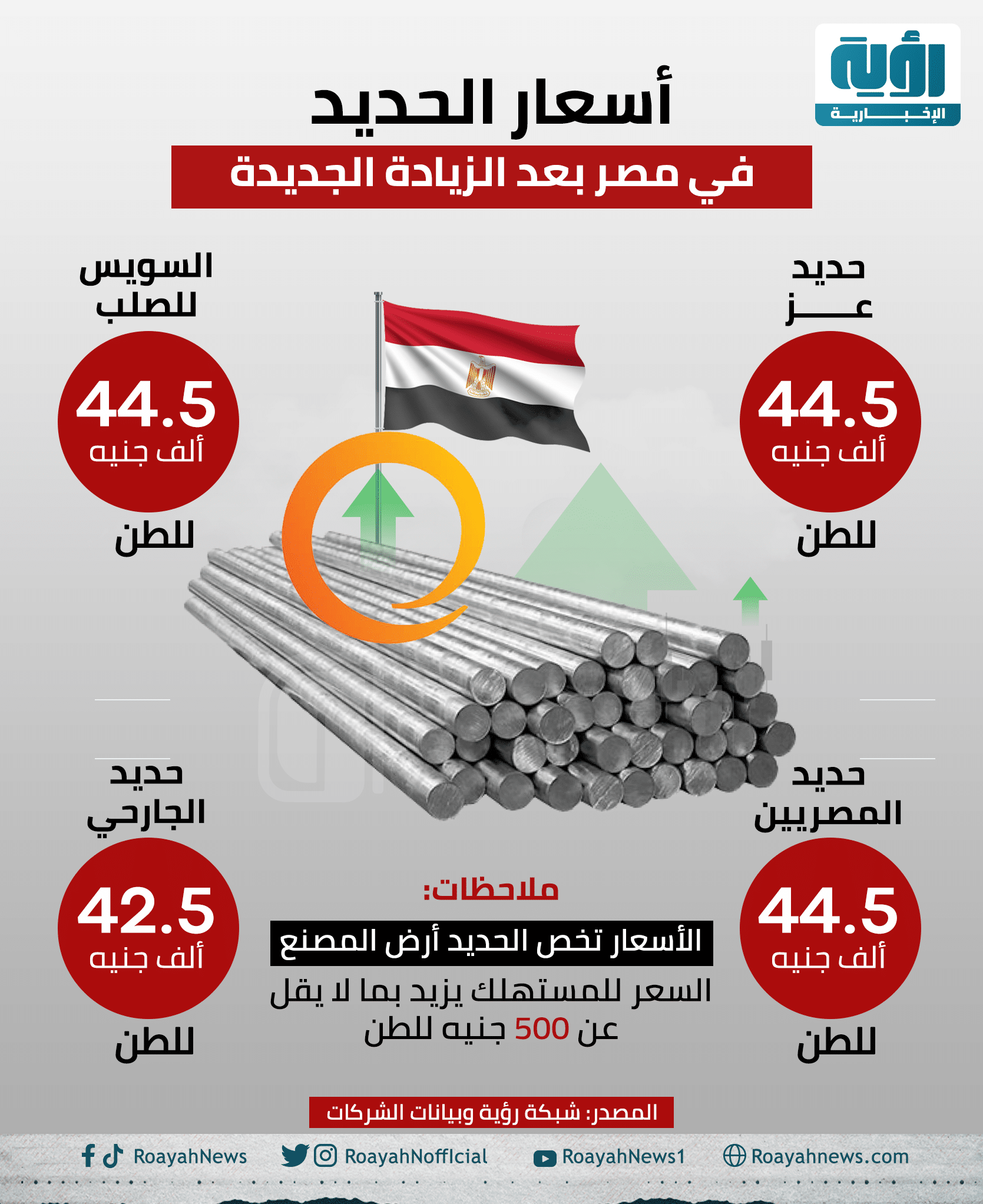 أسعار الحديد في مصر بعد الزيادة الجديدة