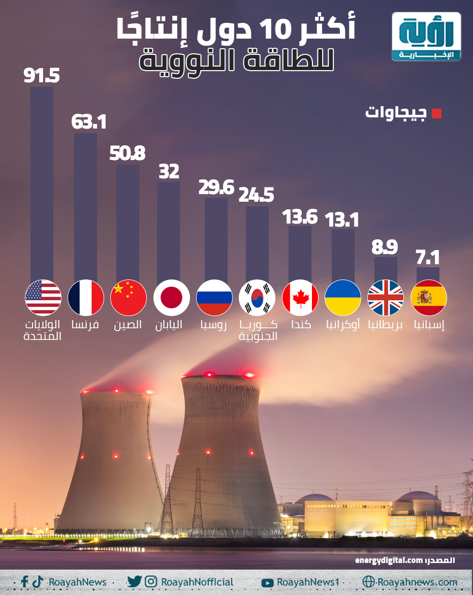 أكثر 10 دول إنتاجًا للطاقة النووية