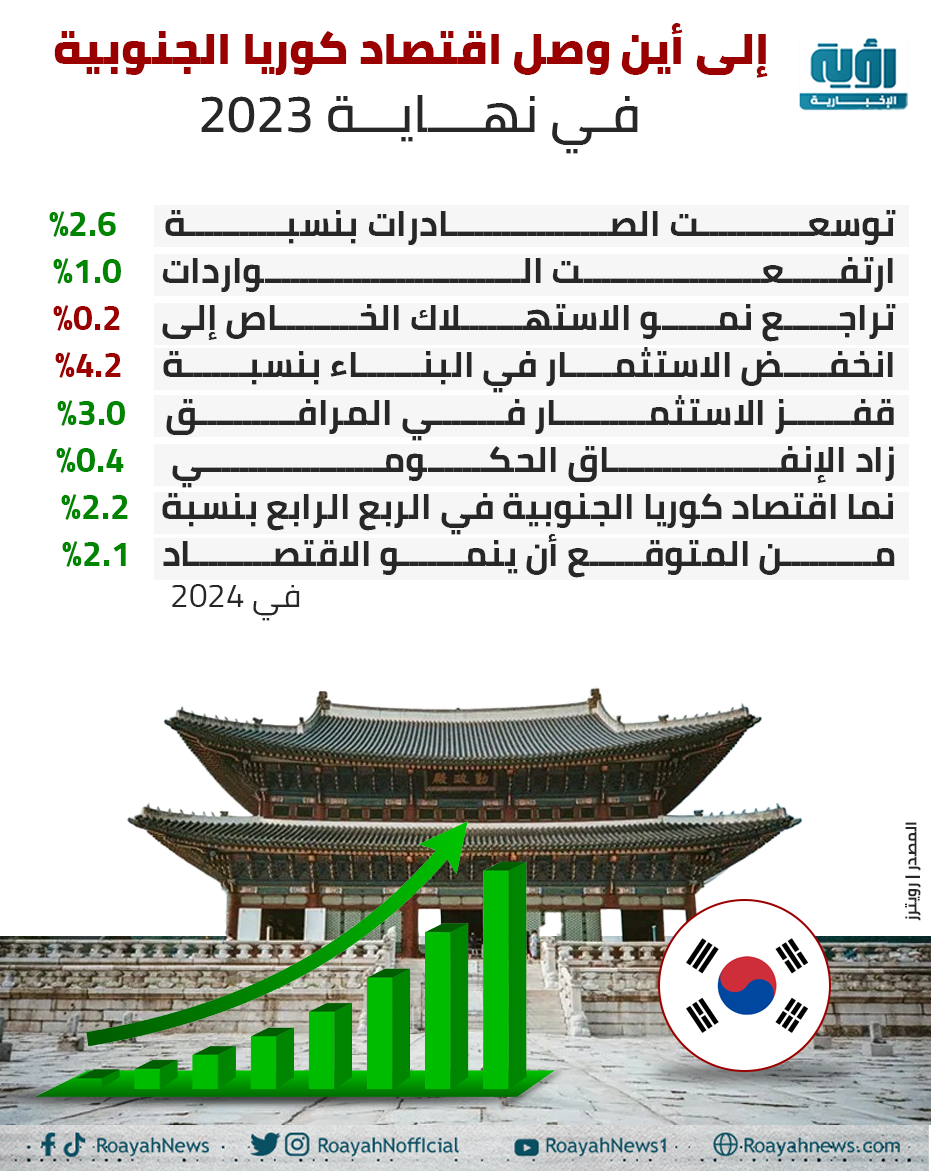 إلى أين وصل اقتصاد كوريا الجنوبية في نهاية 2023