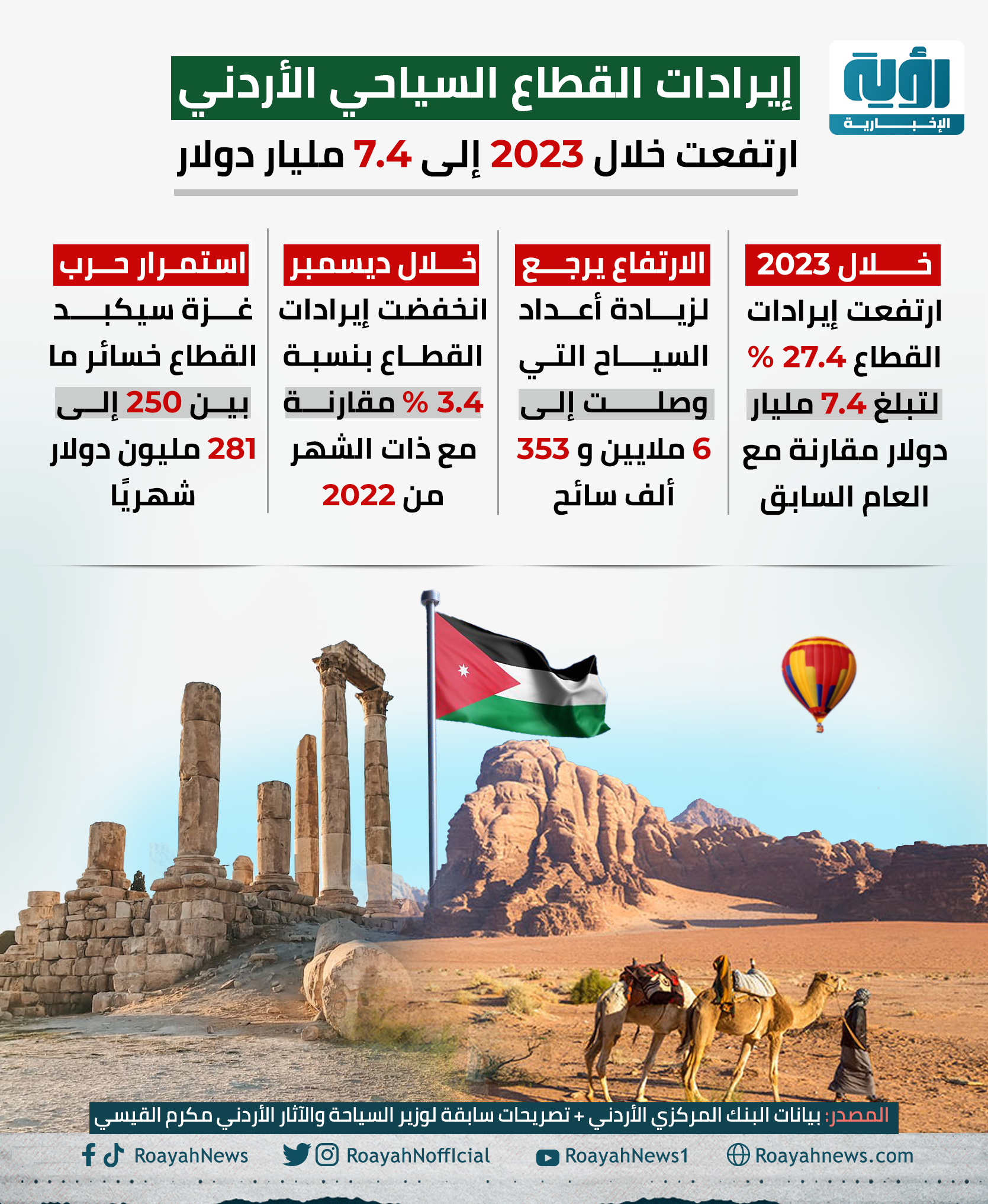 إيرادات القطاع السياحي الأردني