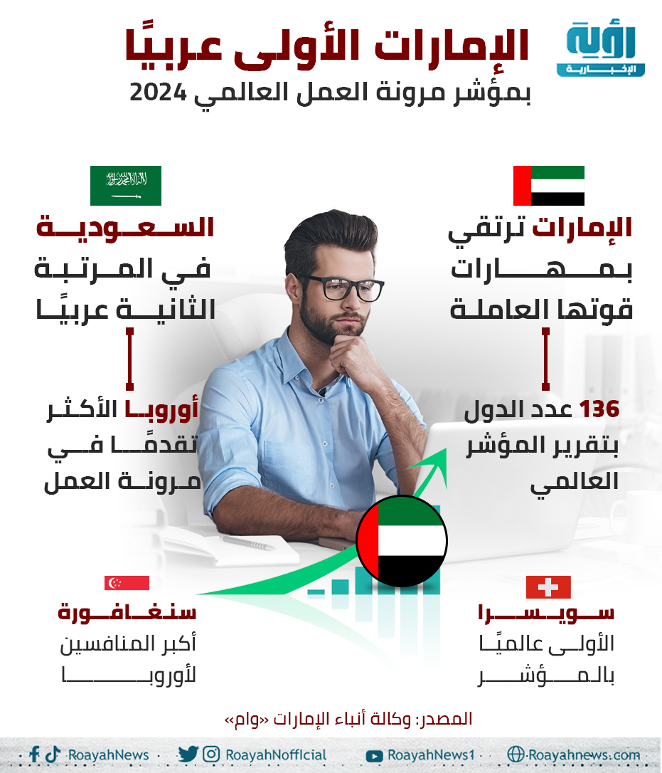 الإمارات الأولى عربيًا بمؤشر مرونة العمل العالمي 2024