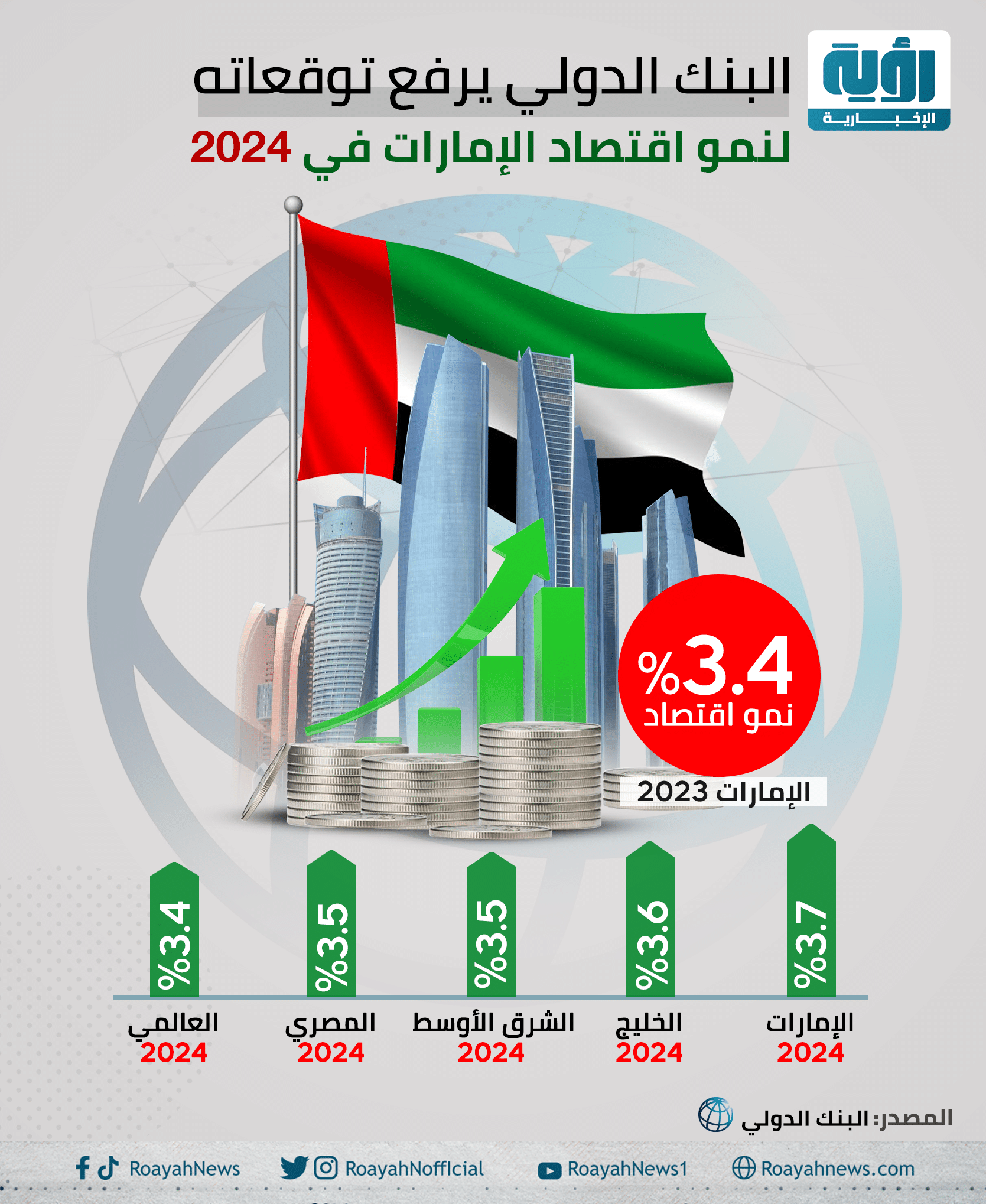 البنك الدولي يرفع توقعاته لنمو اقتصاد الإمارات في 2024