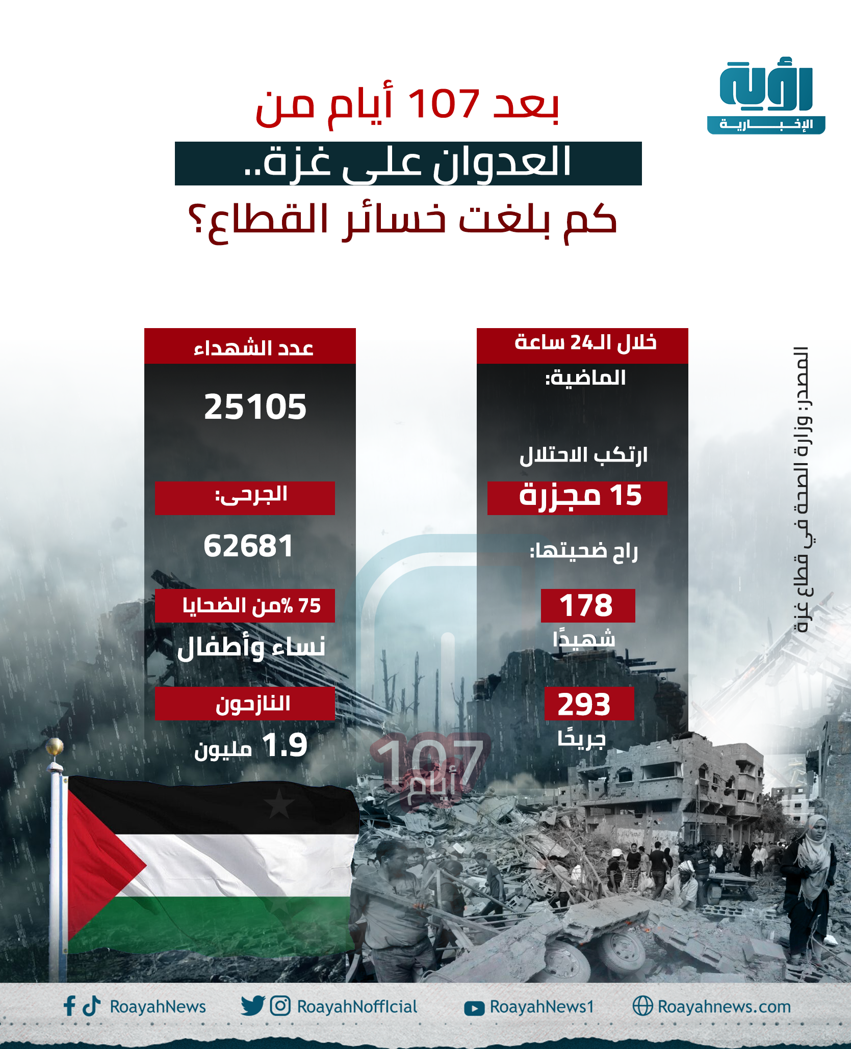 بعد 107 أيام من العدوان على غزة. كم بلغت خسائر القطاع؟
