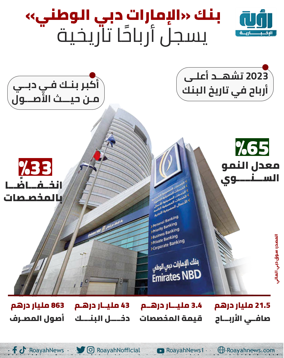 بنك الإمارات دبي الوطني يسجل أرباحًا تاريخية