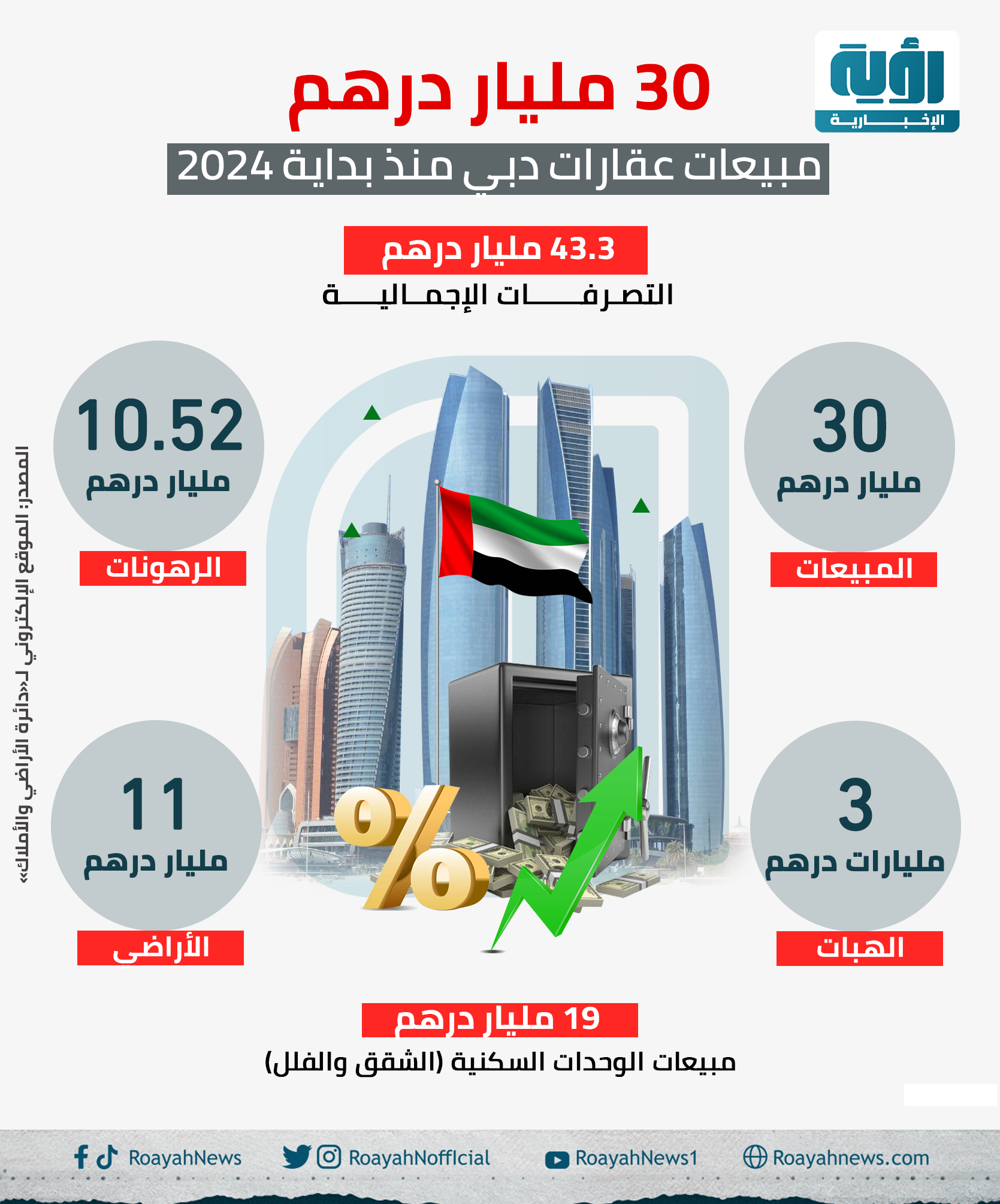 عقارات دبي تسجل أداءً قياسيًّا منذ بداية 2023