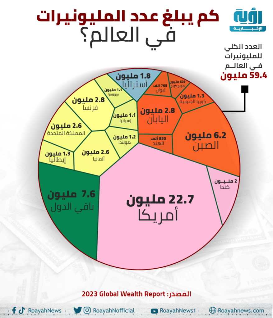 كم يبلغ عدد المليونيرات في العالم؟