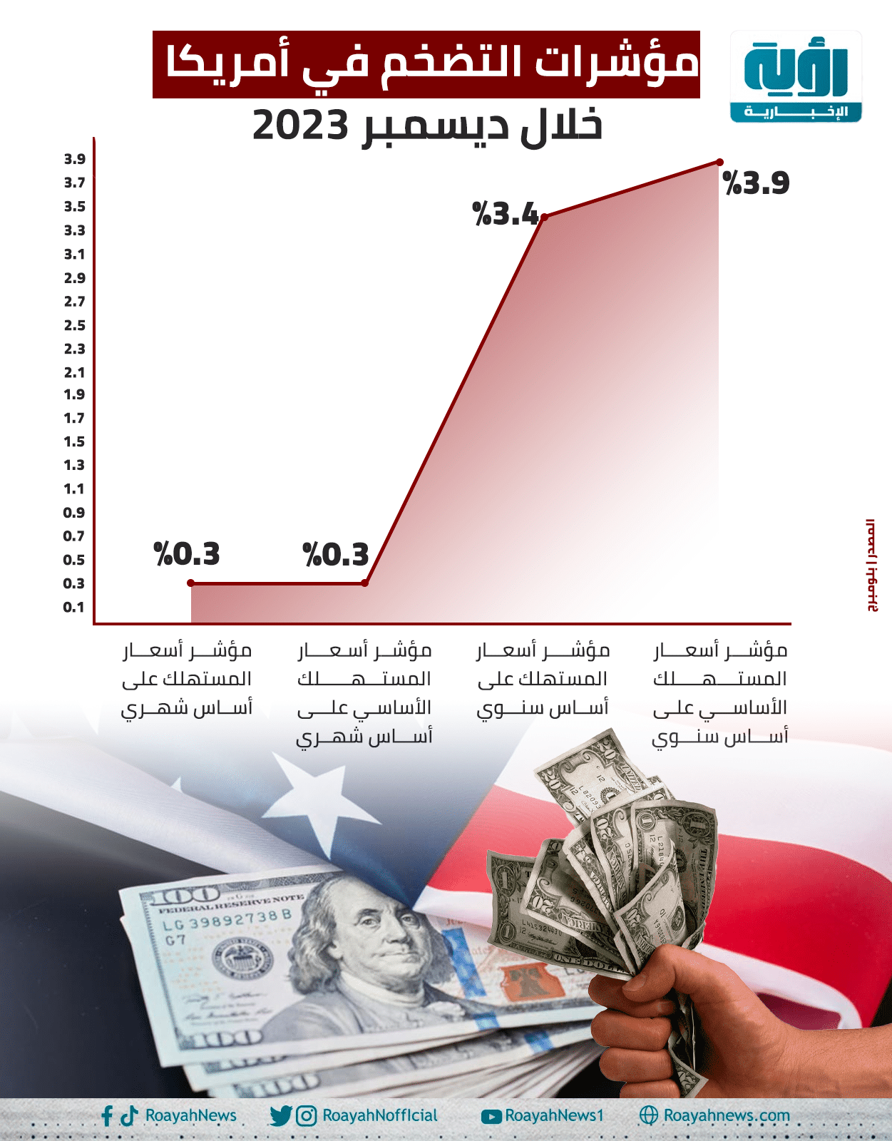 مؤشرات التضخم في أمريكا خلال ديسمبر 2023