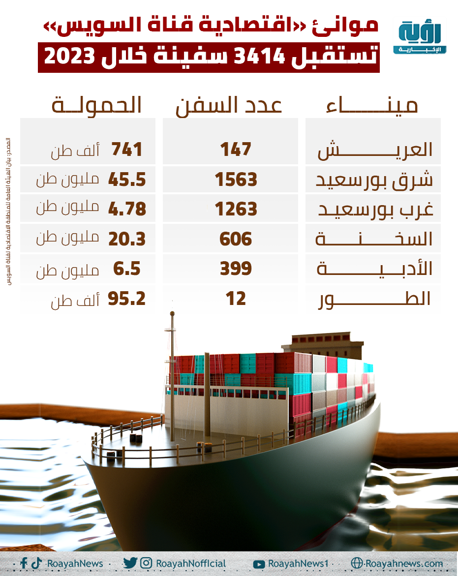 موانئ اقتصادية قناة السويس تستقبل 3414 سفينة خلال 2023 2